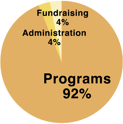 Pie Chart - Programs 92%, Fundraising 4%, Administration 4%